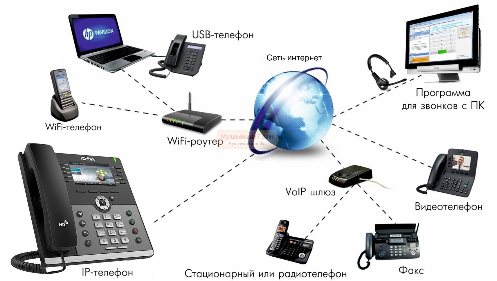 IP-телефония - современные услуги связи